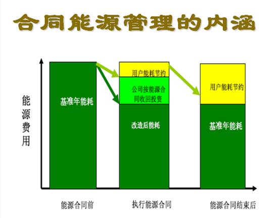 合同能源管理的內涵